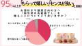 【2026年バレンタイン意識調査】約6.5割がチョコ以外 【2026年バレンタイン意識調査】約6.5割がチョコ以外