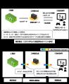 All-Photonics Connect powered by IOWNを活用したボ