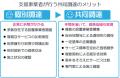 さいたま市が令和８年度から実施する「事業者向け太陽
