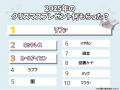 【女子高生ラボ調べ】“他力本願な一点豪華”と“自力で 【女子高生ラボ調べ】“他力本願な一点豪華”と“自力で