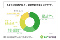 都内在住の外部月極駐車場利用者の約3人に1人が、現在