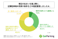 都内在住の外部月極駐車場利用者の約3人に1人が、現在