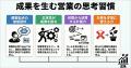 成果に直結する5つの思考法を習得する「営業マインド