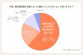 【緊急避妊薬（アフターピル）OTC化に関する意識調査