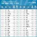 【関東ベスト100】注目の街年間ランキング2026発表! 【関東ベスト100】注目の街年間ランキング2026発表!