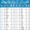 【関東ベスト100】注目の街年間ランキング2026発表! 【関東ベスト100】注目の街年間ランキング2026発表!