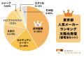 【調査結果】2026年住宅用太陽光パネル人気メーカーラ