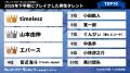『タレントパワーランキング』が選ぶ2025年下半期にブ 『タレントパワーランキング』が選ぶ2025年下半期にブ