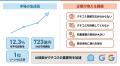 AI検索時代の「クチコミ格差」を解消する統合型マーケ