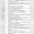 企業版ふるさと納税で35都道府県・59自治体へ寄付を実