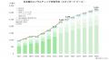 コンサル市場規模は2.3兆円、前年比17％成長｜2030年