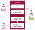 債権管理の自動化を推進する「Lectoプラットフォーム