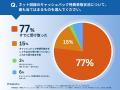 ネット回線のキャッシュバック受取成功率は92%｜それ
