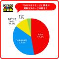 『コロコロコミック研究所』運動好きの小学生は84.7％