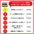 『コロコロコミック研究所』運動好きの小学生は84.7％