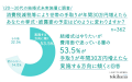 「結婚式はやりたい」層の91.7％が“結婚式に消費税が