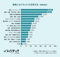 20代のAIエージェント利用が約5割に到達、利用者の7割 20代のAIエージェント利用が約5割に到達、利用者の7割