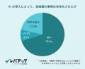 20代のAIエージェント利用が約5割に到達、利用者の7割 20代のAIエージェント利用が約5割に到達、利用者の7割