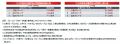 「ダイヤセレクト日本株オープン」の純資産総額が1,00