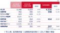 2025年度 第3四半期決算を発表