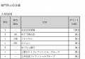 東洋経済「CSR企業ランキング2026年版（第20回）」の