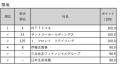 東洋経済「CSR企業ランキング2026年版（第20回）」の