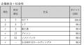 東洋経済「CSR企業ランキング2026年版（第20回）」の