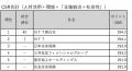 東洋経済「CSR企業ランキング2026年版（第20回）」の