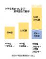 「誰ひとり取り残さない学び」を、100年先まで。 英語