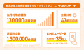 食品流通のDXを推進するクロスマート、発注ユーザー数 食品流通のDXを推進するクロスマート、発注ユーザー数