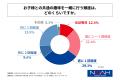 小中学生の子を持つ親の約6割が、子どもとの共通の趣