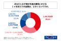 小中学生の子を持つ親の約6割が、子どもとの共通の趣