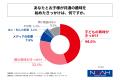 小中学生の子を持つ親の約6割が、子どもとの共通の趣
