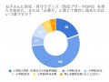 【小学校入学準備に関する調査】過半数の親が「子ども