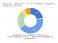 【小学校入学準備に関する調査】過半数の親が「子ども