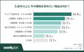 【2026年春・意識調査】賃上げ5％でも「離職」止まら