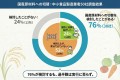 【調査】国産原材料への切替76%が実行できず。壁は「