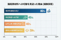 【調査】国産原材料への切替76%が実行できず。壁は「