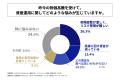 投資経験3年以上の人の約半数が、昨今の物価高騰を受