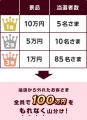 ～THEO10周年記念～積立応援キャンペーン開始のお知ら