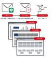 Gift機能搭載通販特化型！CRM・マーケティングオート