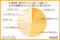 【食料品値上げの調査】99％が値上げを痛感、食費は月
