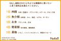 【食料品値上げの調査】99％が値上げを痛感、食費は月