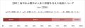 【東日本大震災から15年】大規模災害への対策 7割が「 【東日本大震災から15年】大規模災害への対策 7割が「