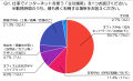 仕事中の通信トラブルについて、アンケート結果から読 仕事中の通信トラブルについて、アンケート結果から読