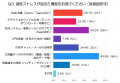 仕事中の通信トラブルについて、アンケート結果から読 仕事中の通信トラブルについて、アンケート結果から読