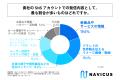 消費財メーカーの3社に1社以上が、自社のSNS運用にお
