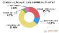 【2026年最新】終活サービスの認知と利用意向に関する