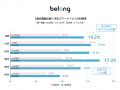 ＜伊藤忠グループのBelong、中古スマートフォン利用実