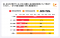 【調査リリース】77%が先進医療や自由診療を伴い、保 【調査リリース】77%が先進医療や自由診療を伴い、保